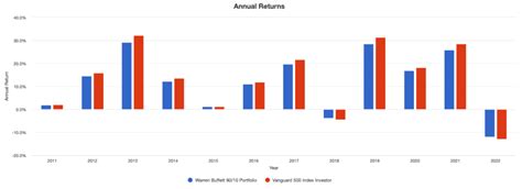 buffet 90 10 portfolio performance.